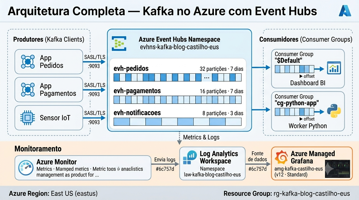 Arquitetura Completa — Kafka no Azure com Event Hubs