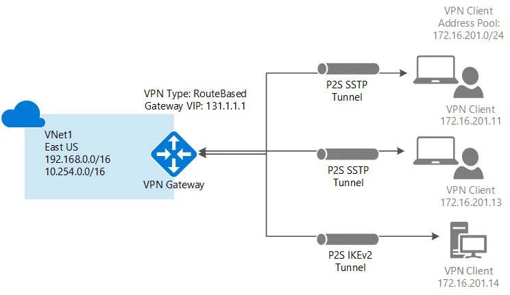 Configurando o NPS Radius para VPN Point to Site