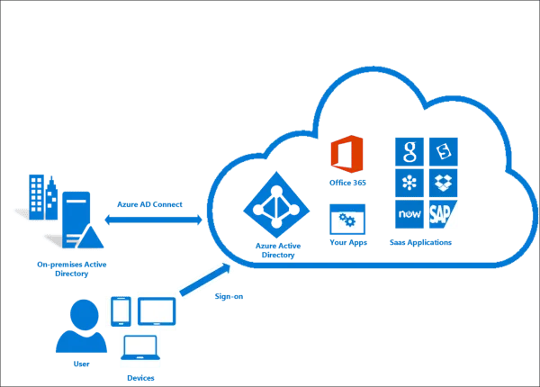 Forçando delta sync do AD Connect