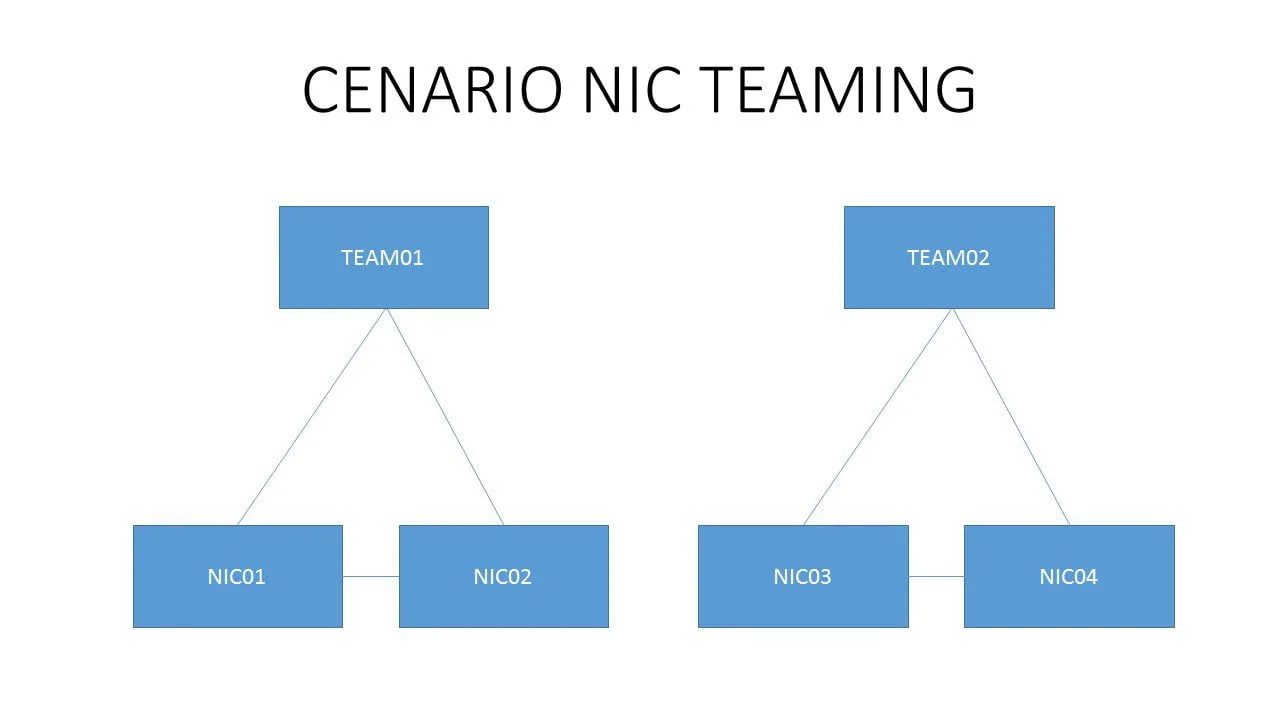 Como criar um NIC Teaming no Windows Server 2016