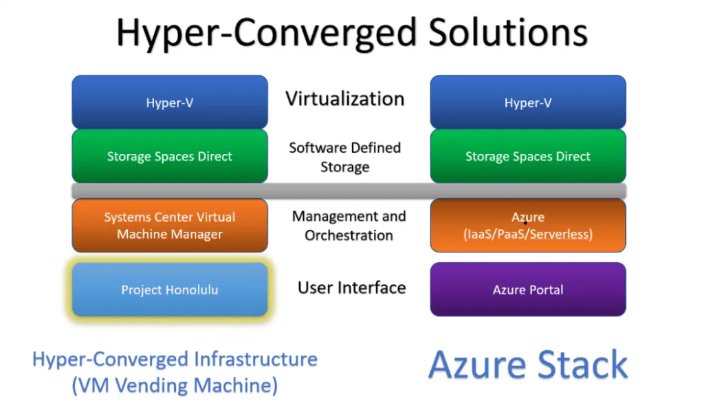 Conhecendo a ferramenta do Windows Server Honolulu