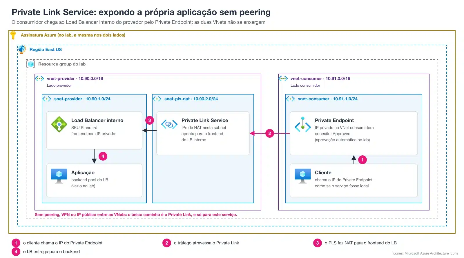 Arquitetura do Private Link Service no Azure: VNet do provedor com Load Balancer interno e Private Link Service, VNet do consumidor com Private Endpoint, sem peering entre elas